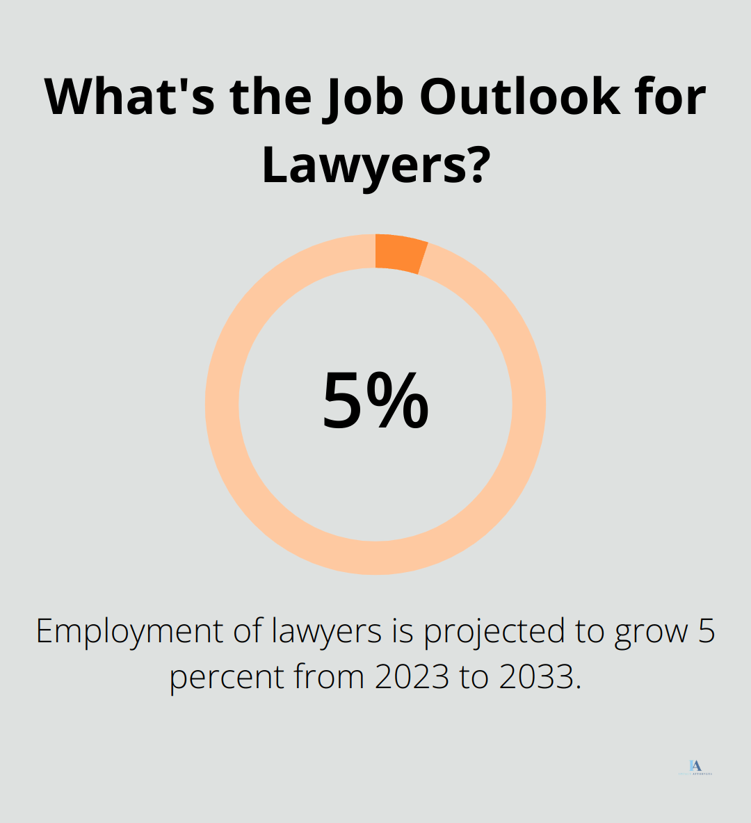 Infographic: What's the Job Outlook for Lawyers?